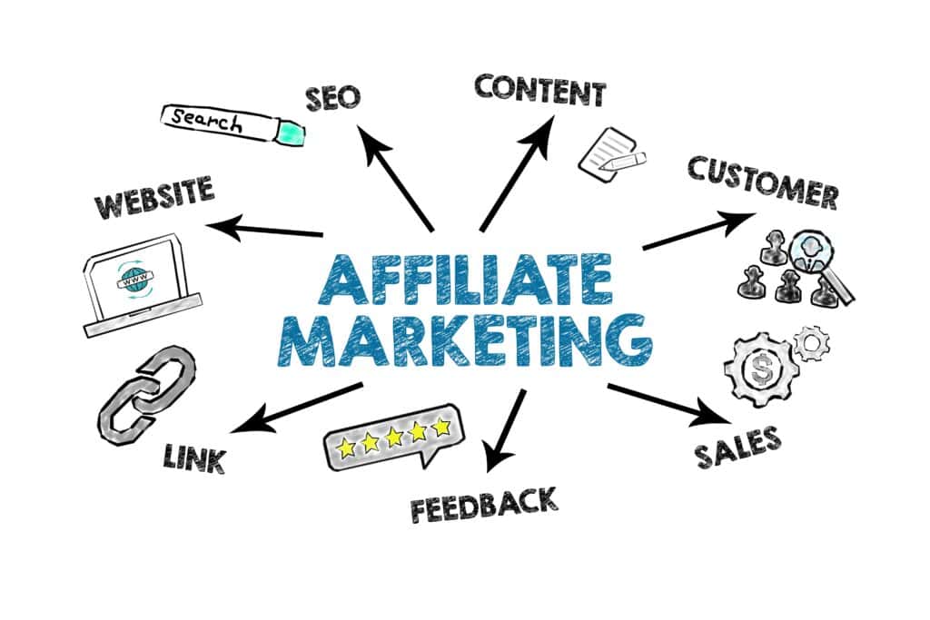 Create an affiliate program where partners promote your products and earn a commission on each sale.